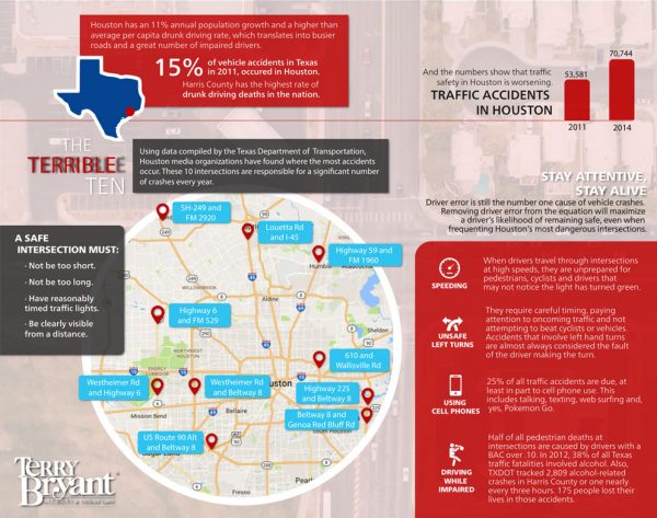 infographic on most dangerous intersections in houston